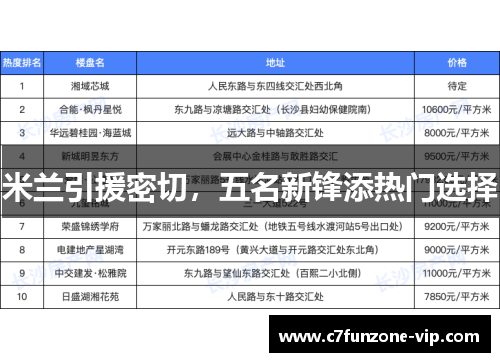 米兰引援密切，五名新锋添热门选择